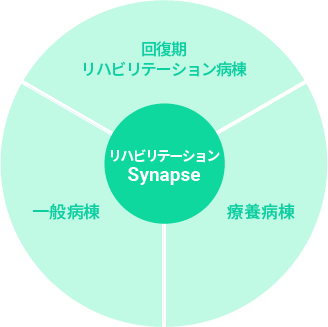 リハビリテーションSynapse対応範囲/回復期リハビリテーション病棟・一般病棟・療養病棟