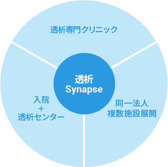 透析Synapse対応範囲/透析専門クリニック・入院＋透析センター・同一法人複数施設展開