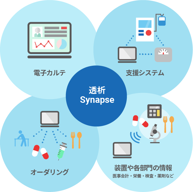 透析Synapse/電子カルテ・支援システム・オーダリング・装置や各部門の情報（医事会計・栄養・検査・薬剤など）